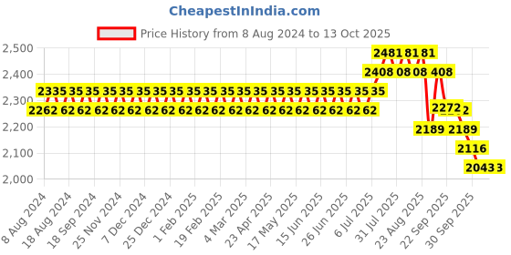 myntra.com SOJANYA Men Pink Woven Design Kurta with Churidar & Nehru Jacket sojanya Price History Graph from 8 Aug 2024 to 13 Oct 2025