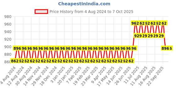 myntra.com SOJANYA Men Printed Kurta sojanya Price History Graph from 4 Aug 2024 to 7 Oct 2025