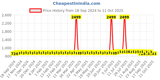 myntra.com SOJANYA Men Printed Kurta sojanya Price History Graph from 18 Sep 2024 to 10 Oct 2025