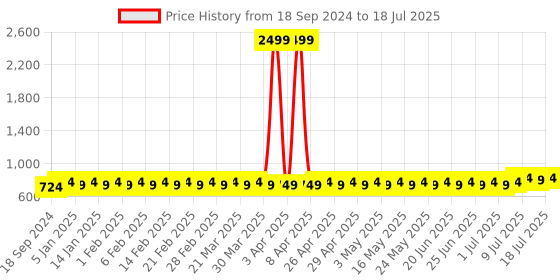 myntra.com SOJANYA Men Printed Kurta sojanya Price History Graph from 18 Sep 2024 to 18 Jul 2025