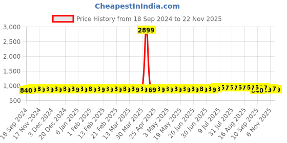 myntra.com SOJANYA Men Printed Kurta sojanya Price History Graph from 18 Sep 2024 to 22 Nov 2025
