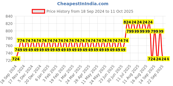 myntra.com SOJANYA Men Printed Kurta sojanya Price History Graph from 18 Sep 2024 to 11 Oct 2025