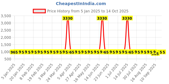 myntra.com SOJANYA Men Printed Kurta sojanya Price History Graph from 5 Jan 2025 to 14 Oct 2025