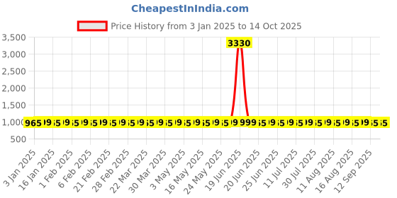 myntra.com SOJANYA Men Printed Kurta sojanya Price History Graph from 3 Jan 2025 to 13 Oct 2025