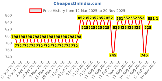 myntra.com SOJANYA Men Printed Kurta sojanya Price History Graph from 12 Mar 2025 to 19 Nov 2025