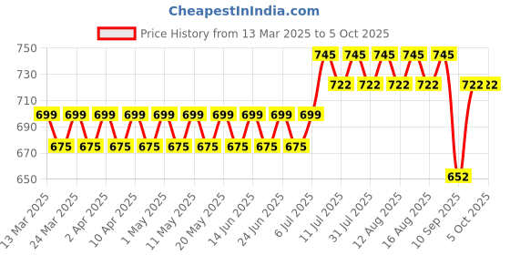 myntra.com SOJANYA Men Printed Kurta sojanya Price History Graph from 13 Mar 2025 to 5 Oct 2025