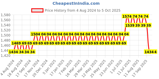 myntra.com SOJANYA Men Printed Mandarin Collar Nehru Jacket sojanya Price History Graph from 4 Aug 2024 to 4 Oct 2025