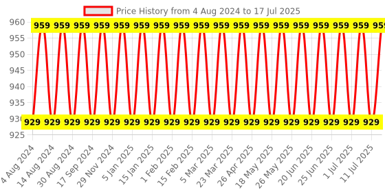 myntra.com Sojanya Men Printed Nehru Jacket sojanya Price History Graph from 4 Aug 2024 to 17 Jul 2025