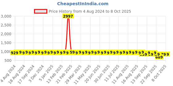 myntra.com Sojanya Men Printed Nehru Jacket sojanya Price History Graph from 4 Aug 2024 to 6 Oct 2025
