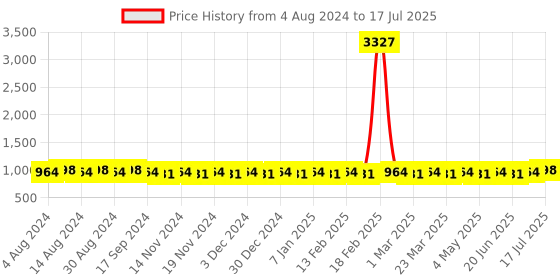 myntra.com Sojanya Men Printed Nehru Jacket sojanya Price History Graph from 4 Aug 2024 to 17 Jul 2025
