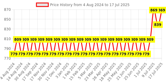 myntra.com SOJANYA Men Printed Nehru Jacket sojanya Price History Graph from 4 Aug 2024 to 17 Jul 2025