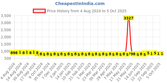 myntra.com Sojanya Men Printed Nehru Jacket sojanya Price History Graph from 4 Aug 2024 to 4 Oct 2025