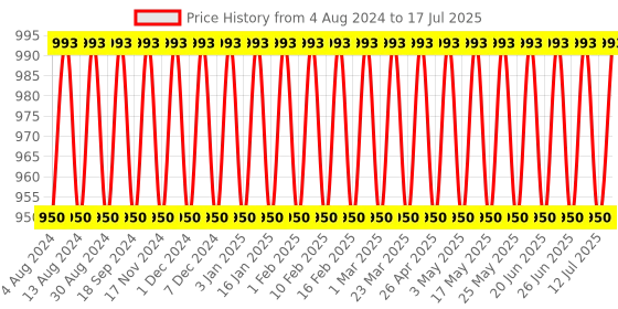 myntra.com SOJANYA Men Printed Regular Kurta With Churidar sojanya Price History Graph from 4 Aug 2024 to 17 Jul 2025