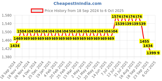 myntra.com SOJANYA Men Printed Regular Kurta with Churidar sojanya Price History Graph from 18 Sep 2024 to 5 Oct 2025