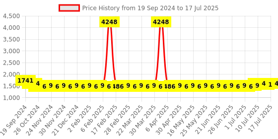 myntra.com SOJANYA Men Printed Regular Kurta with Churidar sojanya Price History Graph from 19 Sep 2024 to 17 Jul 2025