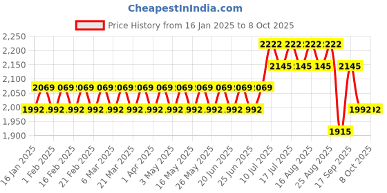 myntra.com SOJANYA Men Printed Regular Kurta with Churidar sojanya Price History Graph from 16 Jan 2025 to 8 Oct 2025