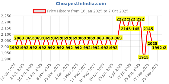 myntra.com SOJANYA Men Printed Regular Kurta with Churidar sojanya Price History Graph from 16 Jan 2025 to 7 Oct 2025