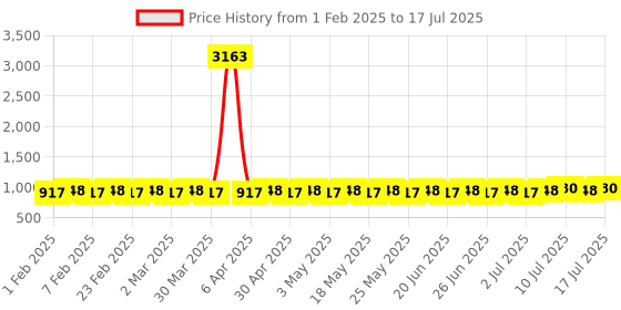 myntra.com SOJANYA Men Printed Regular Kurta with Pyjamas sojanya Price History Graph from 1 Feb 2025 to 17 Jul 2025