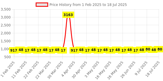 myntra.com SOJANYA Men Printed Regular Kurta with Pyjamas sojanya Price History Graph from 1 Feb 2025 to 11 Jul 2025