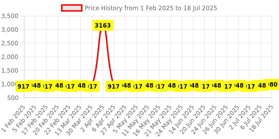 myntra.com SOJANYA Men Printed Regular Kurta with Pyjamas sojanya Price History Graph from 1 Feb 2025 to 6 Jul 2025