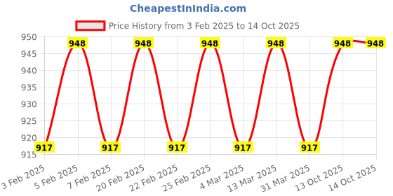 myntra.com SOJANYA Men Printed Regular Kurta with Pyjamas sojanya Price History Graph from 3 Feb 2025 to 14 Oct 2025