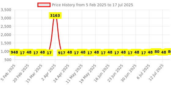 myntra.com SOJANYA Men Printed Regular Kurta with Pyjamas sojanya Price History Graph from 5 Feb 2025 to 17 Jul 2025