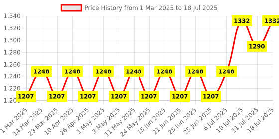 myntra.com SOJANYA Men Printed Regular Kurta with Pyjamas sojanya Price History Graph from 1 Mar 2025 to 11 Jul 2025
