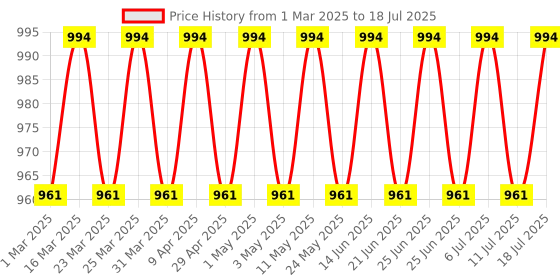 myntra.com SOJANYA Men Printed Regular Kurta with Pyjamas sojanya Price History Graph from 1 Mar 2025 to 11 Jul 2025