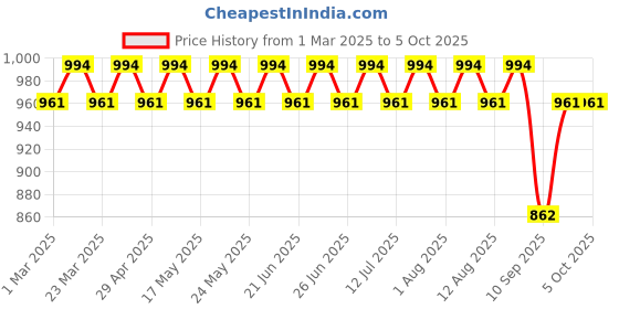 myntra.com SOJANYA Men Printed Regular Kurta with Pyjamas sojanya Price History Graph from 1 Mar 2025 to 4 Oct 2025