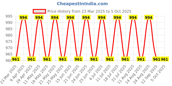 myntra.com SOJANYA Men Printed Regular Kurta with Pyjamas sojanya Price History Graph from 23 Mar 2025 to 5 Oct 2025