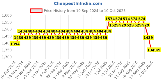 myntra.com SOJANYA Men Printed Regular Pure Cotton Kurta with Churidar sojanya Price History Graph from 19 Sep 2024 to 10 Oct 2025
