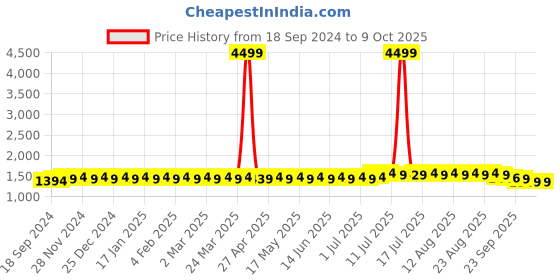 myntra.com SOJANYA Men Printed Regular Pure Cotton Kurta with Churidar sojanya Price History Graph from 18 Sep 2024 to 8 Oct 2025