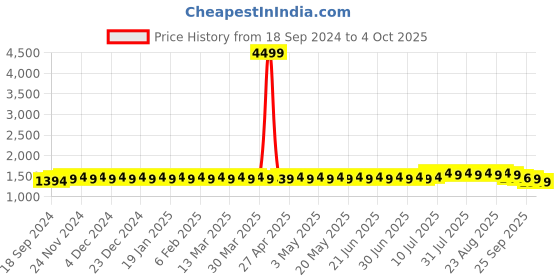 myntra.com SOJANYA Men Printed Regular Pure Cotton Kurta with Churidar sojanya Price History Graph from 18 Sep 2024 to 4 Oct 2025