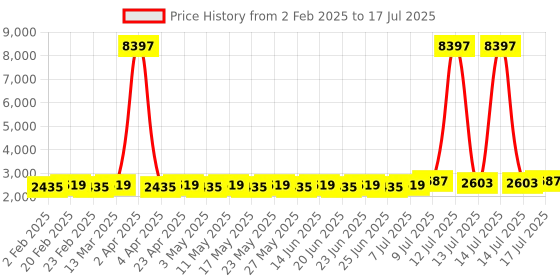 myntra.com SOJANYA Men Printed Regular Thread Work Kurta with Churidar sojanya Price History Graph from 2 Feb 2025 to 17 Jul 2025