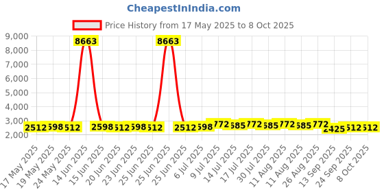 myntra.com SOJANYA Men Printed Straight Kurta with Pyjamas With Nehru Jacket sojanya Price History Graph from 17 May 2025 to 7 Oct 2025