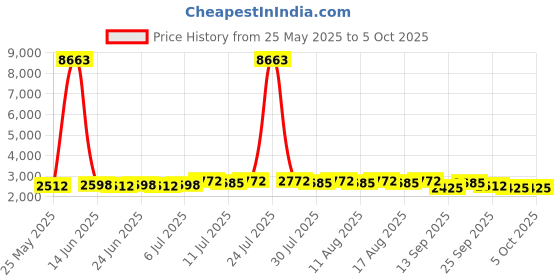myntra.com SOJANYA Men Printed Straight Kurta with Pyjamas With Nehru Jacket sojanya Price History Graph from 25 May 2025 to 4 Oct 2025