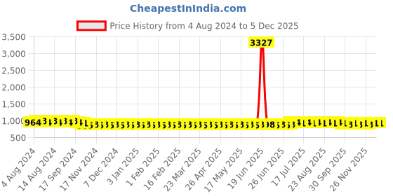myntra.com SOJANYA Men Pure Cotton Chikankari Embroidered Kurta sojanya Price History Graph from 4 Aug 2024 to 4 Dec 2025