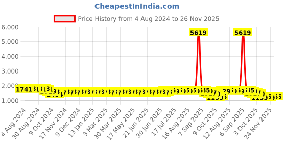myntra.com SOJANYA Men Pure Cotton Kurta with Churidar sojanya Price History Graph from 4 Aug 2024 to 26 Nov 2025