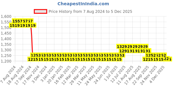 myntra.com SOJANYA Men Purple & Black Jacquard Woven Design Kurta with Churidar sojanya Price History Graph from 7 Aug 2024 to 5 Dec 2025