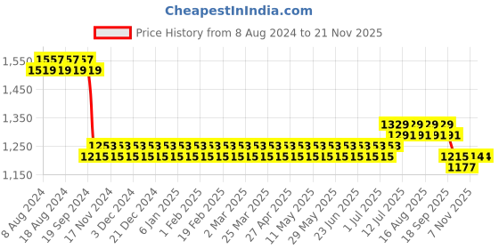 myntra.com SOJANYA Men Purple & Black Self Design Kurta with Churidar sojanya Price History Graph from 8 Aug 2024 to 19 Nov 2025