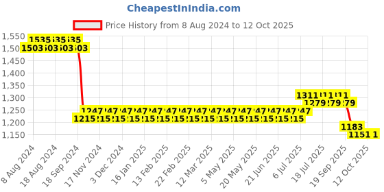 myntra.com SOJANYA Men Purple & Black Self Design Kurta with Churidar sojanya Price History Graph from 8 Aug 2024 to 11 Oct 2025