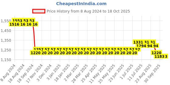 myntra.com SOJANYA Men Purple & Black Self Design Kurta with Churidar sojanya Price History Graph from 8 Aug 2024 to 17 Oct 2025