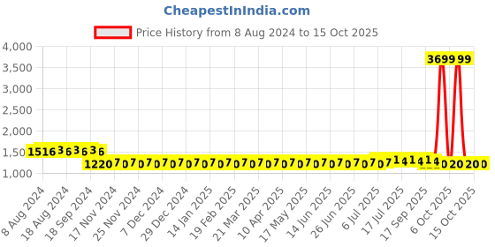 myntra.com SOJANYA Men Purple & Black Self Design Kurta with Churidar sojanya Price History Graph from 8 Aug 2024 to 15 Oct 2025