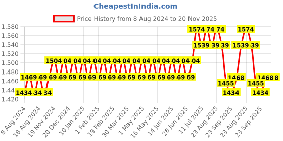 myntra.com SOJANYA Men Purple & Black Self Design Kurta with Churidar sojanya Price History Graph from 8 Aug 2024 to 19 Nov 2025