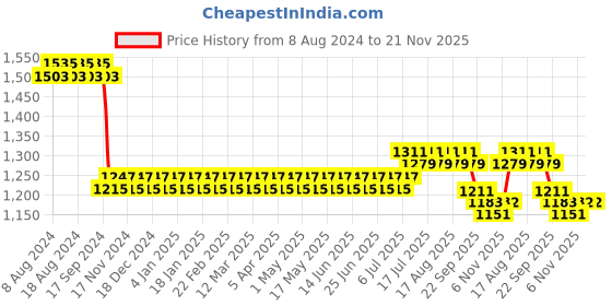 myntra.com SOJANYA Men Purple & Black Self Design Kurta with Churidar sojanya Price History Graph from 8 Aug 2024 to 20 Nov 2025