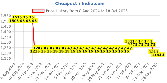 myntra.com SOJANYA Men Purple & Black Self Design Kurta with Churidar sojanya Price History Graph from 8 Aug 2024 to 18 Oct 2025