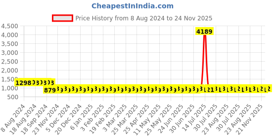 myntra.com SOJANYA Men Purple & Black Woven Design Straight Kurta sojanya Price History Graph from 8 Aug 2024 to 24 Nov 2025