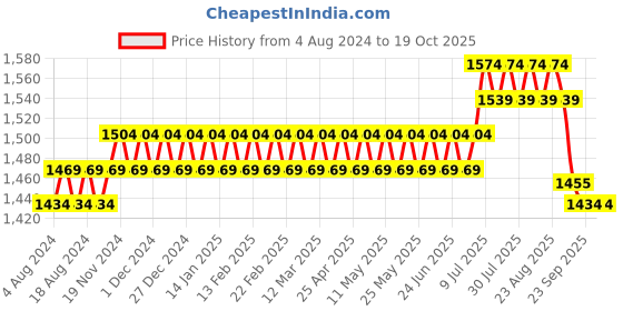myntra.com SOJANYA Men Purple & Cream-Coloured Self Design Kurta with Churidar sojanya Price History Graph from 4 Aug 2024 to 17 Oct 2025