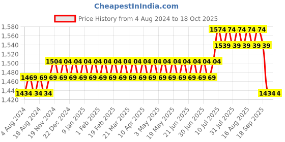 myntra.com SOJANYA Men Purple & Off-White Self Design Kurta with Churidar sojanya Price History Graph from 4 Aug 2024 to 18 Oct 2025
