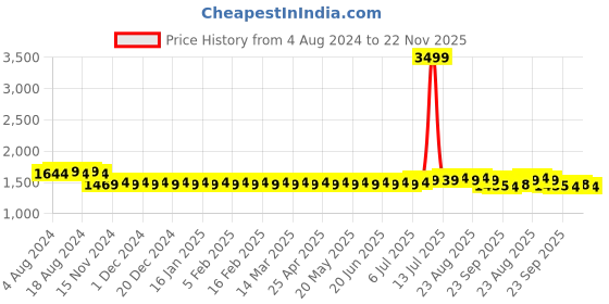 myntra.com SOJANYA Men Purple & Off-White Self Design Kurta with Churidar sojanya Price History Graph from 4 Aug 2024 to 22 Nov 2025